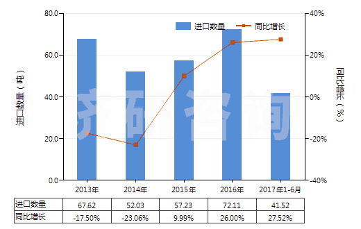 2013-2017年6月中國環(huán)形同步帶（150cm＜周長≤198cm）(HS40103600)進(jìn)口量及增速統(tǒng)計(jì)
